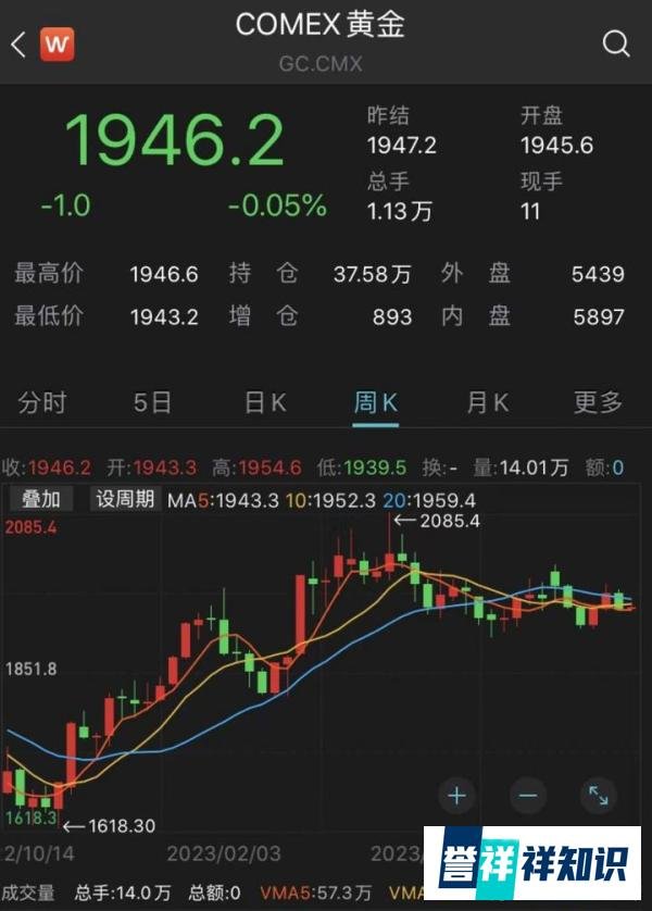 黄金卖爆了 每克已涨破600元 这是咋情况？
