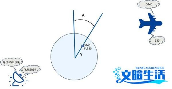 多点定位（MLAT）相比二次雷达（SSR）的技术优势。