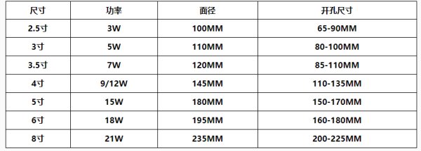 2寸、3.5寸、4寸、5寸、6寸、8寸、9寸、10寸、12寸筒灯对应标准开孔尺寸分别是多少?请赐教!