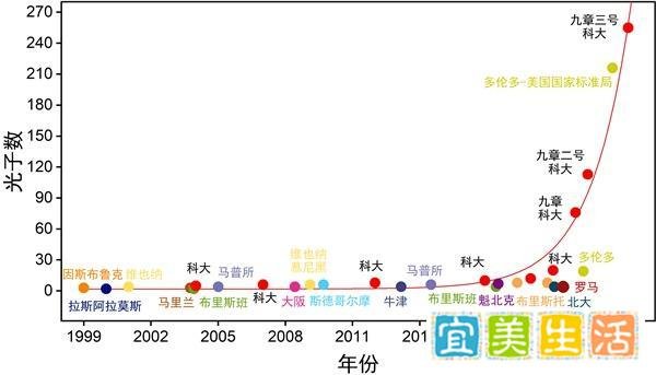我国成功研制九章三号光量子计算原型机！比超算快一亿亿倍