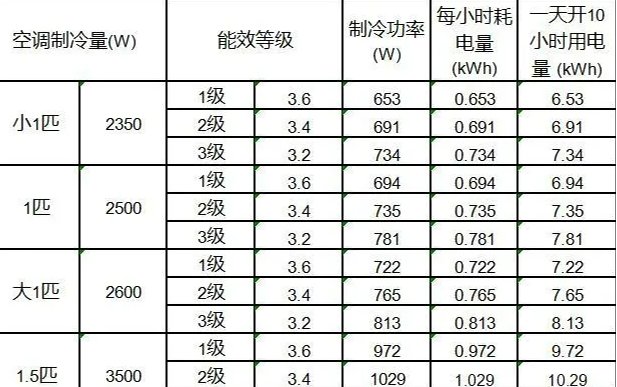 1.5匹空调开26度一小时多少电