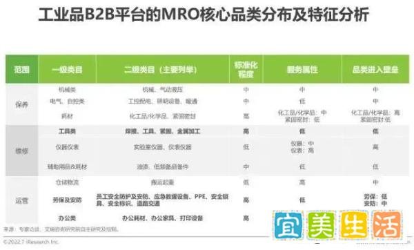 工业品与工业品B2B