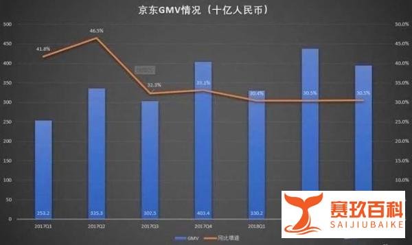 京东大跌逾8%，活跃用户减少860万