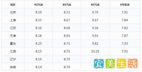 今日油价|9月28日最新油价(92号,95号汽油，柴油价格)