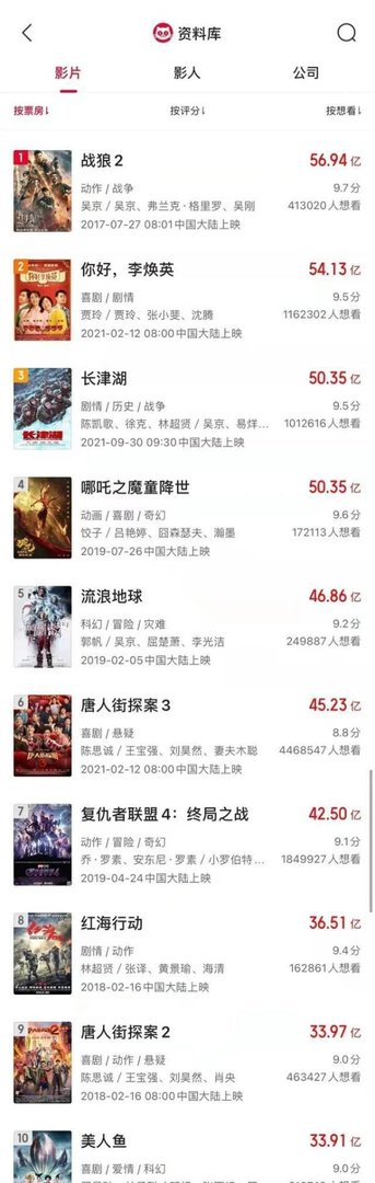《长津湖》成中国影史票房第三 这是咋情况？
