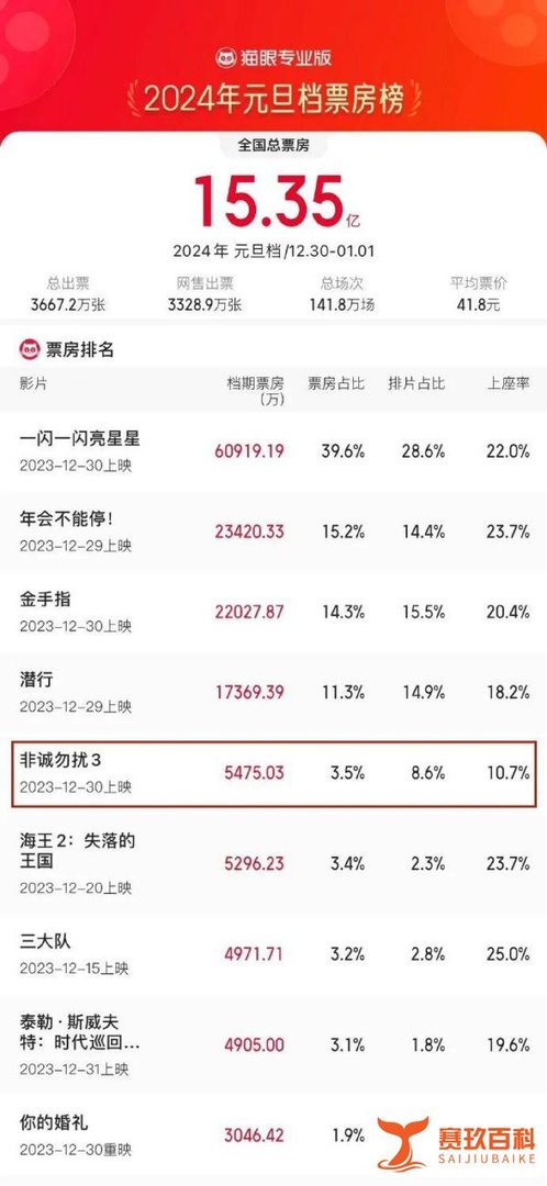 《非诚勿扰3》票房扑街，5天6000万被骂上热搜