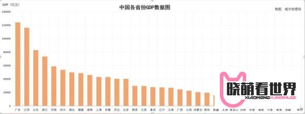最全!2021年中国31个省份GDP排行榜!