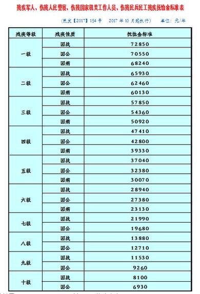2018残疾军人最新优抚