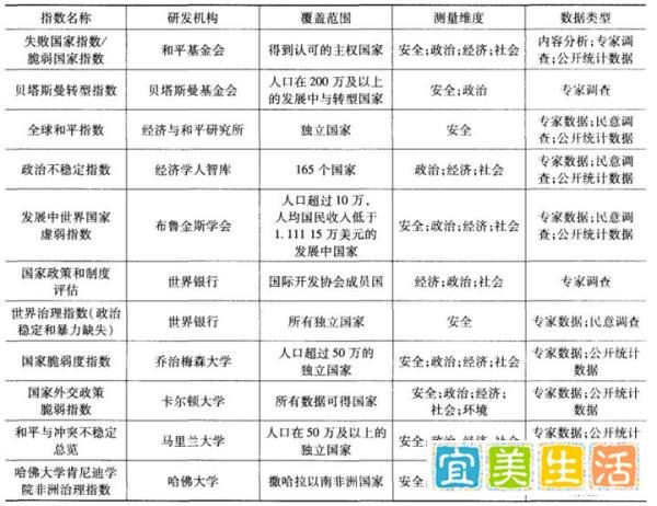 “失败的国家”与“国家脆弱指数”
