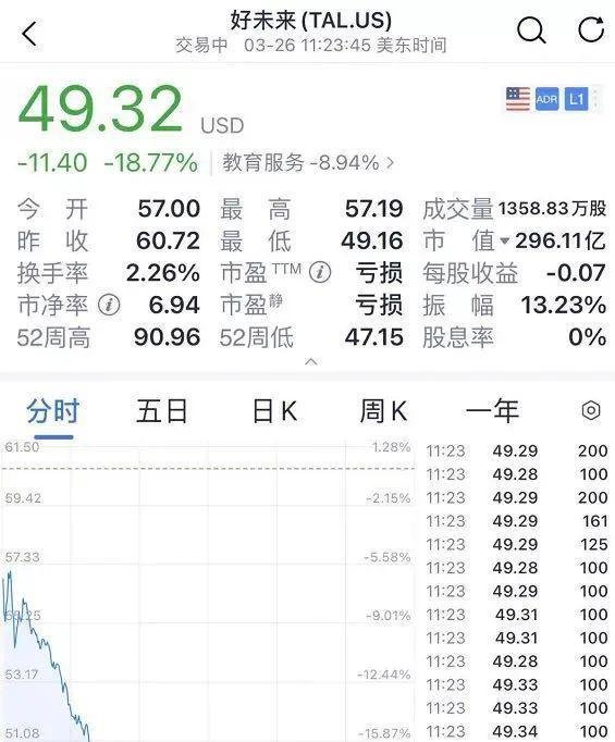 “双减”政策后,新东方、学而思市值蒸发1000亿