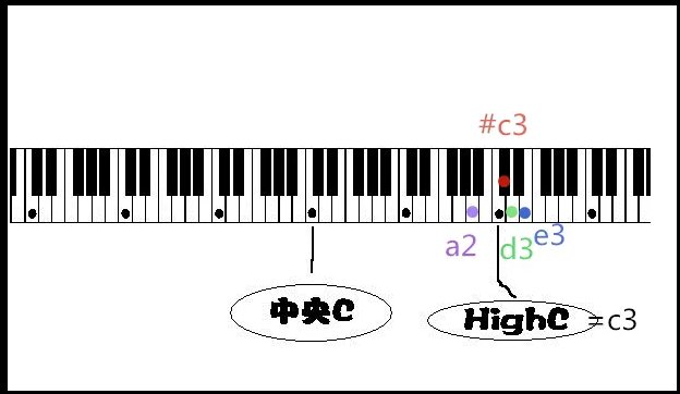 highc什么意思？