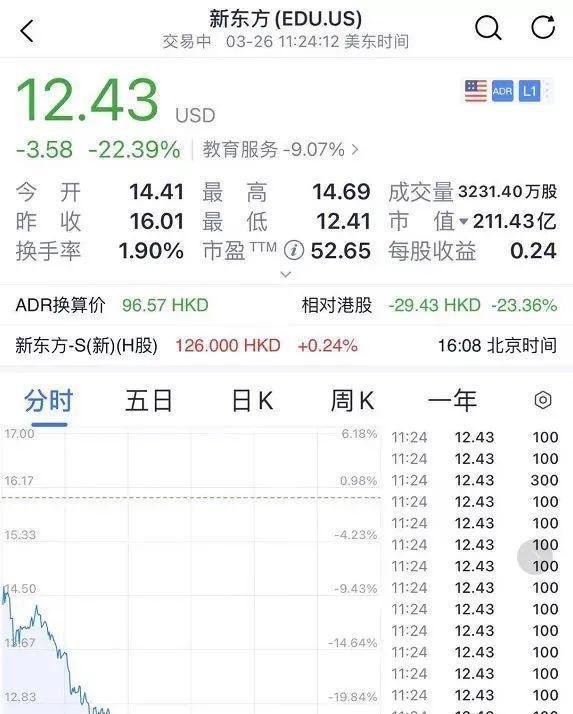 “双减”政策后,新东方、学而思市值蒸发1000亿