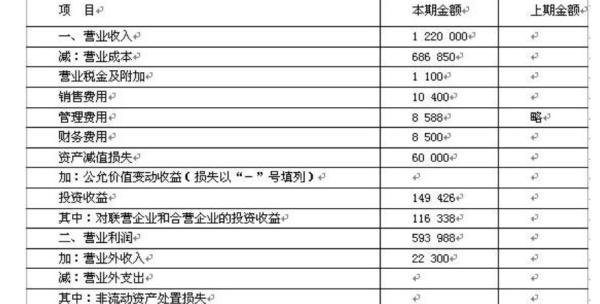 损益表格式及填制方法？