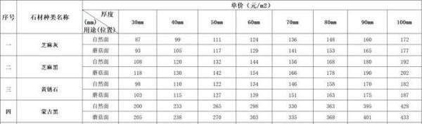 常用石材及加工费参考指标