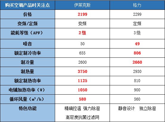 伊莱克斯空调怎么样？好用吗？