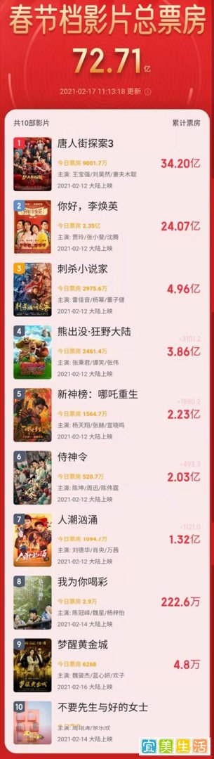《你好李焕英》票房破24亿，沈腾成为中国影史票房第一的演员！