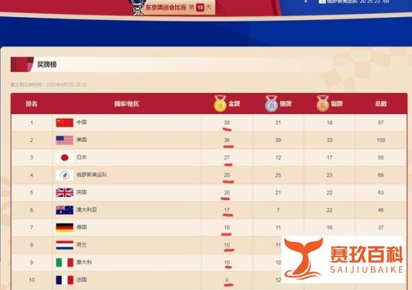 奥运会闭幕前一天中国38金、美国36金、印度收获首金 莫迪惊喜发推祝贺。