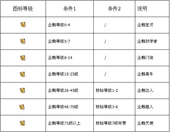 QQ宠物图标等级表