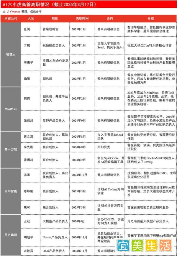深度｜后DeepSeek时代，AI六小虎高管频繁离职，百川两位联创转身再创业，年内已近10位高管出走