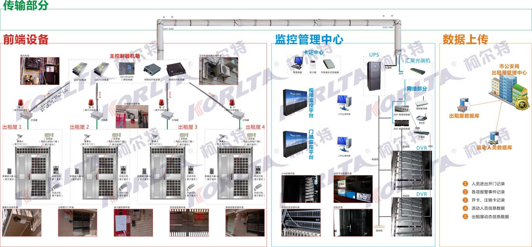 深圳市出租屋视频门禁报警系统技术规范的第2章 系统技术方案