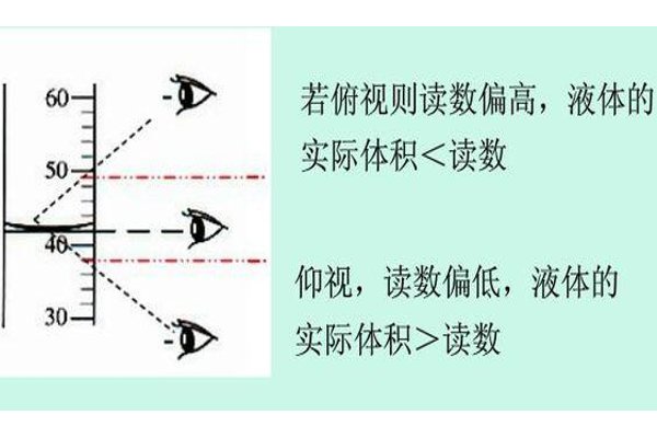 量筒和容量瓶读数的时候，如何俯视或者仰视？