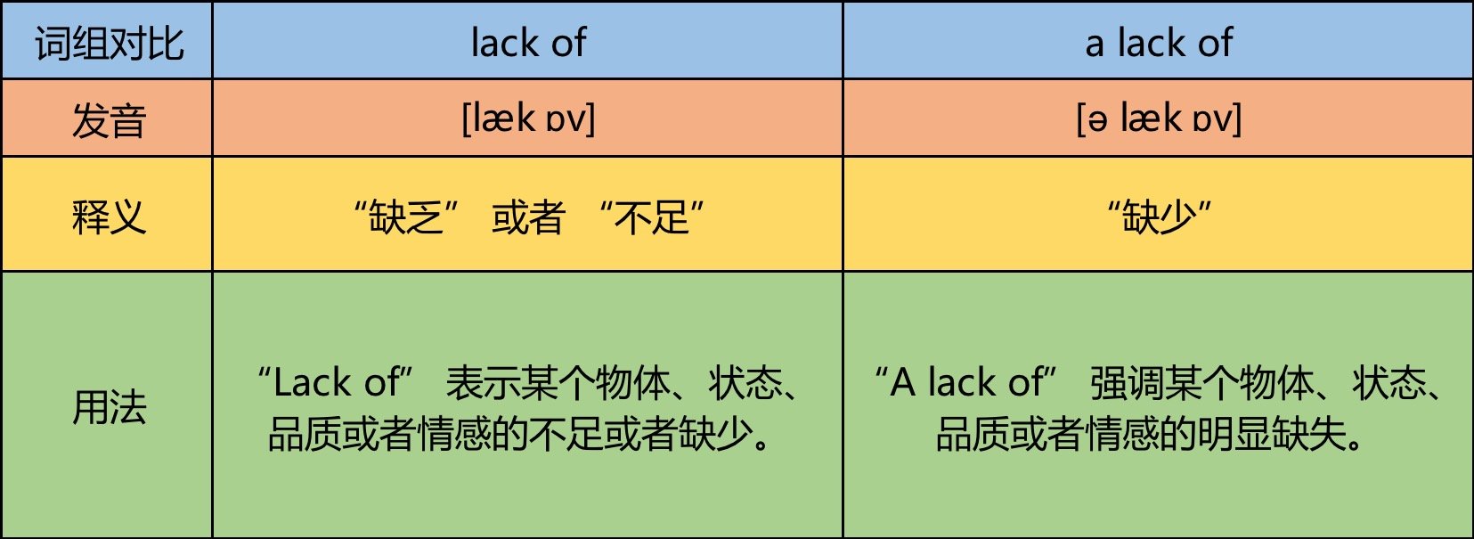 lack of的区别是什么？