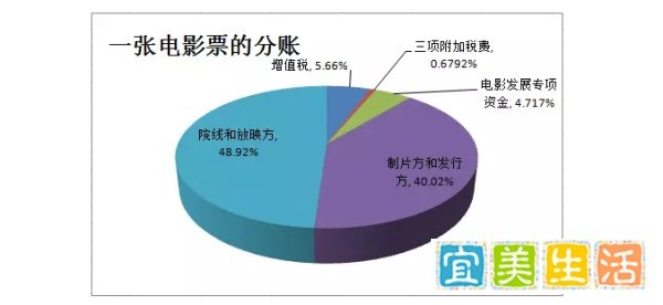 《战狼2》的票房，吴京究竟能分多少账？