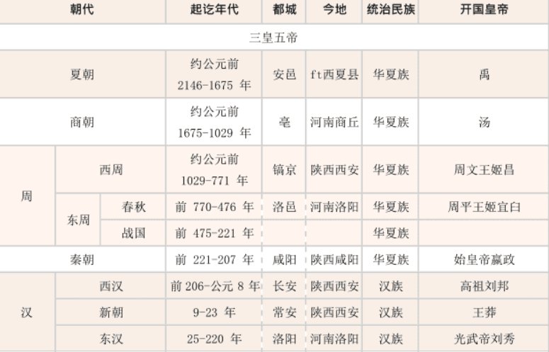 年代表历史