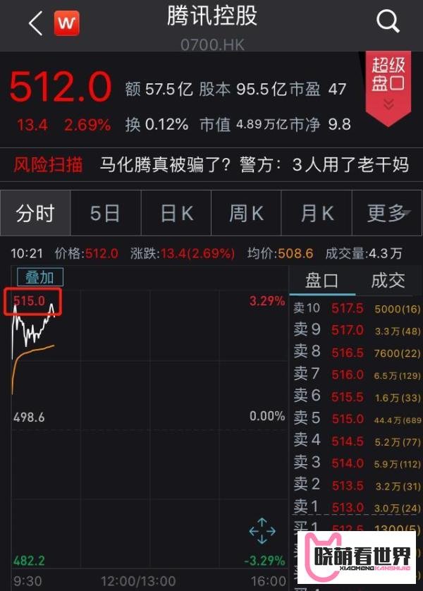 “逗鹅冤”火遍全网，腾讯股价站上515港元续创新高