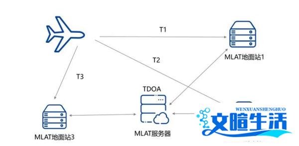 多点定位（MLAT）相比二次雷达（SSR）的技术优势。