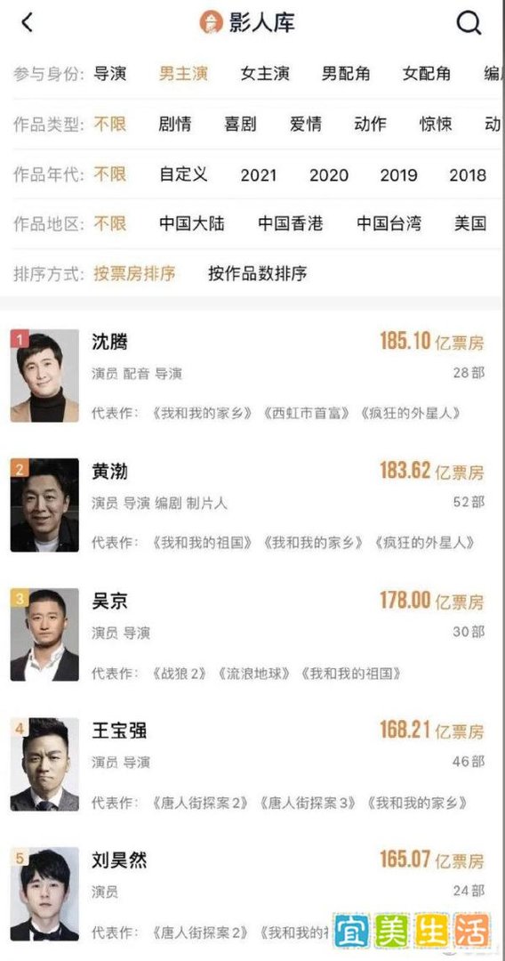 《你好李焕英》票房破24亿，沈腾成为中国影史票房第一的演员！