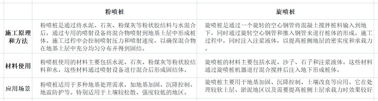 粉喷桩与旋喷桩的区别