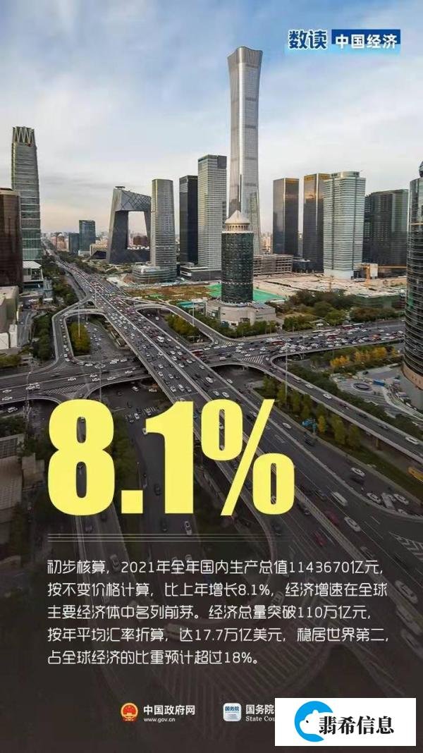 2021年中国GDP增长8.1% 近十年来最快