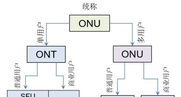 ONU、ONT、SFU、HGU……有什么区别