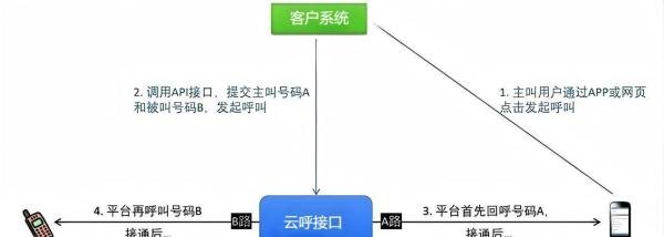 双向呼叫（双呼）简介