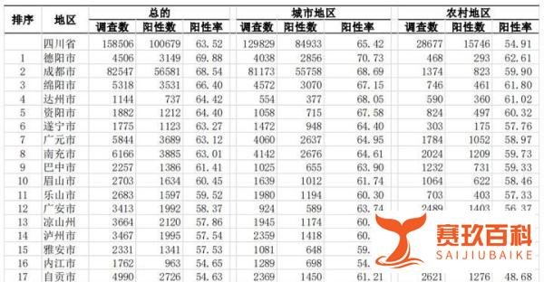 四川：调查显示感染率已过63.5%