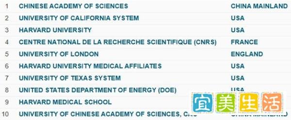脱水版ESI世界大学排名Top200(2025年9月版)