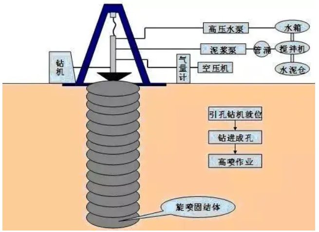 粉喷桩与旋喷桩的区别