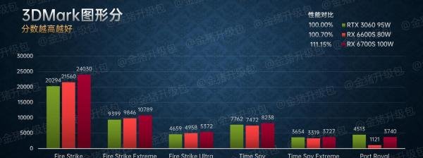 AMD Radeon RX 6600S/RX 6700S移动显卡评测：为轻薄游戏本而生