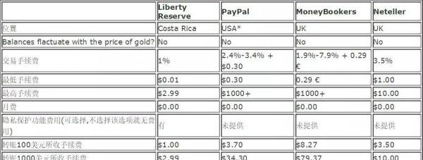 外汇出入金每笔手续费2.99美金封顶，这样的支付公司还真有过