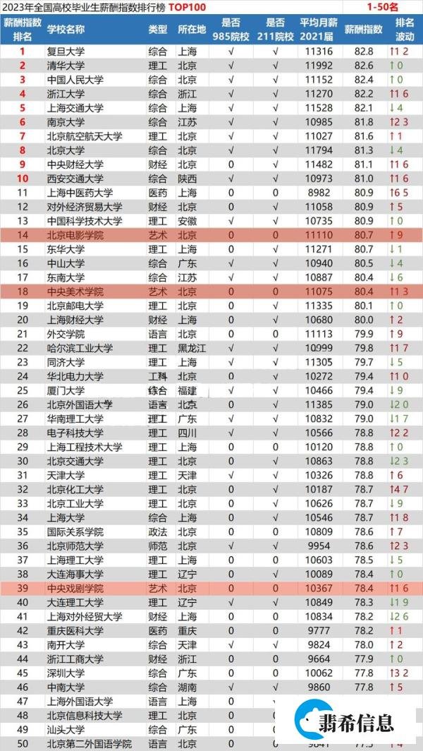 谁说艺术专业毕业即失业？这些艺术院校毕业月薪超万元！