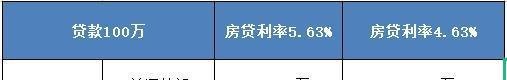 1月1日，房贷利率下调……