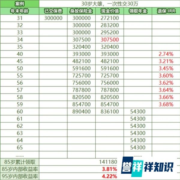 京福颐年，最后一款4.025%，趸交之王来了！