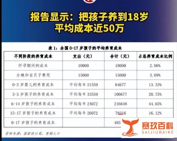感叹孩子养到18岁平均成本近50万，投入产出比不划算