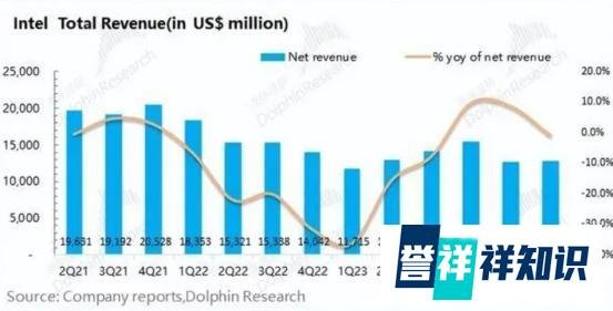 英特尔市值被AMD甩开一倍多,宣布全球裁员1.5万!
