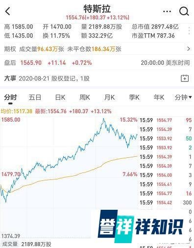 特斯拉搞分红送股，股价暴涨，这到底咋肥事？