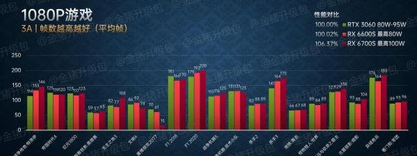 AMD Radeon RX 6600S/RX 6700S移动显卡评测：为轻薄游戏本而生