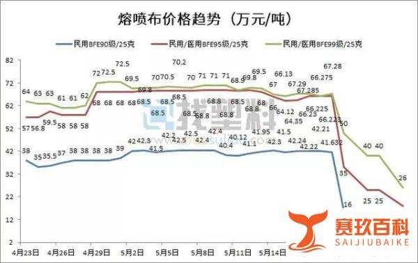 【星医百】口罩暴跌：出厂1毛3，熔喷布白送，95%老板亏了上百万