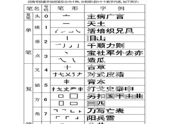 怎样用四角号码字典查字？